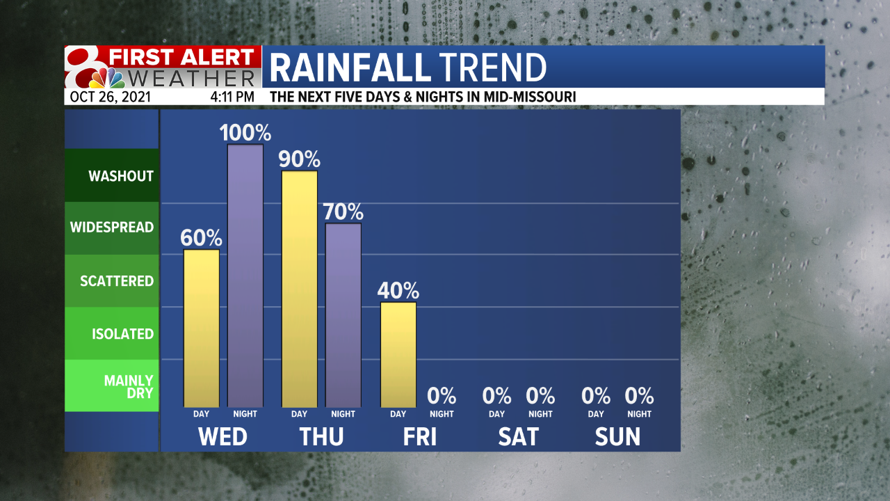 Rainfall Trend 5 Day Fcst.png
